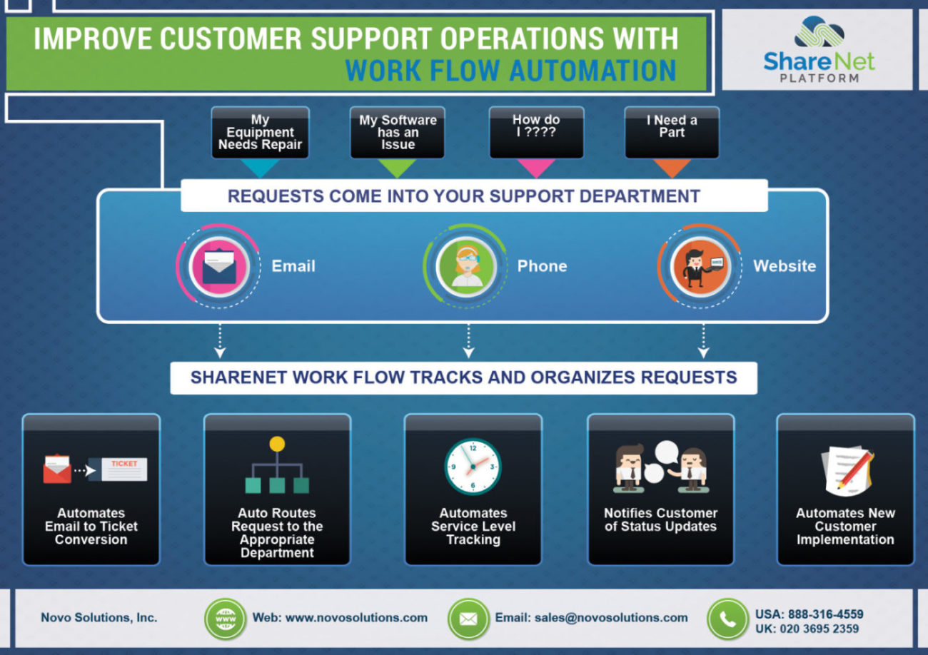 workflow Automation customer support