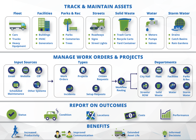 Public Works Asset & Work Order Management