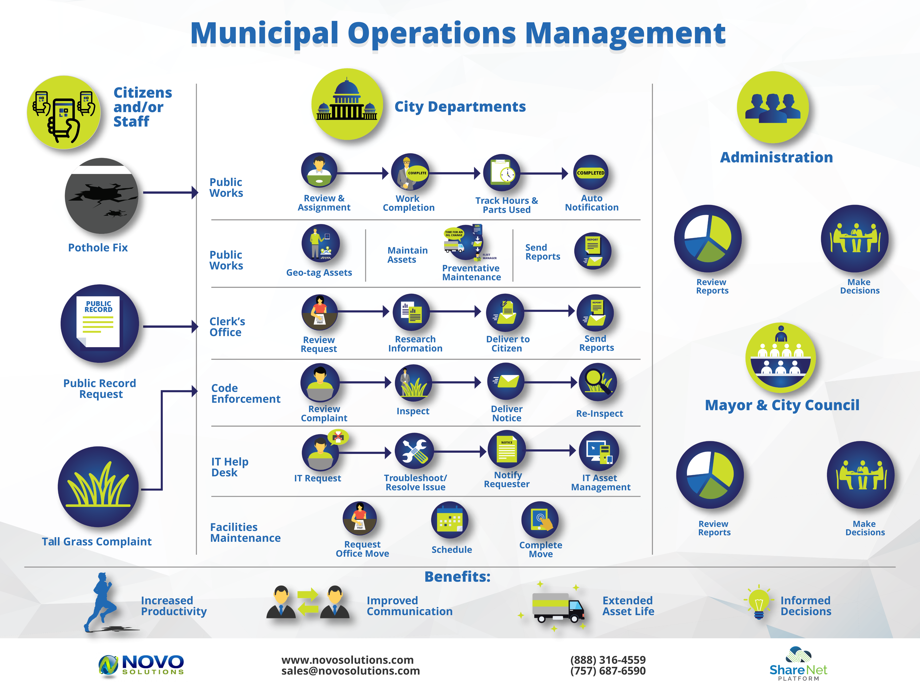 Municipal Operations Management