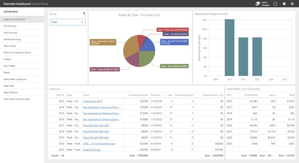 An asset life cycle and cost dashboard in NovoGov