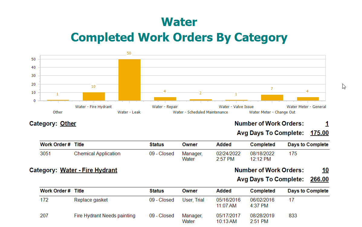 Water Utilities Maintenance Report By Category