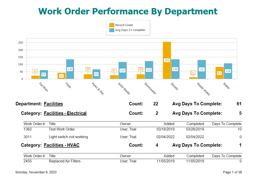 Work order reporting dashboard in NovoGov